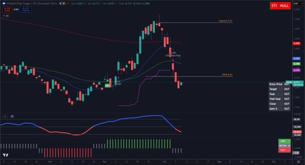 Trendycator® – indicatore proprietario registrato UIBM (domanda n. 302024000182022). Strumento sviluppato dal Circolo degli Investitori per identificare trend e regimi di mercato su azioni, ETF e obbligazioni.