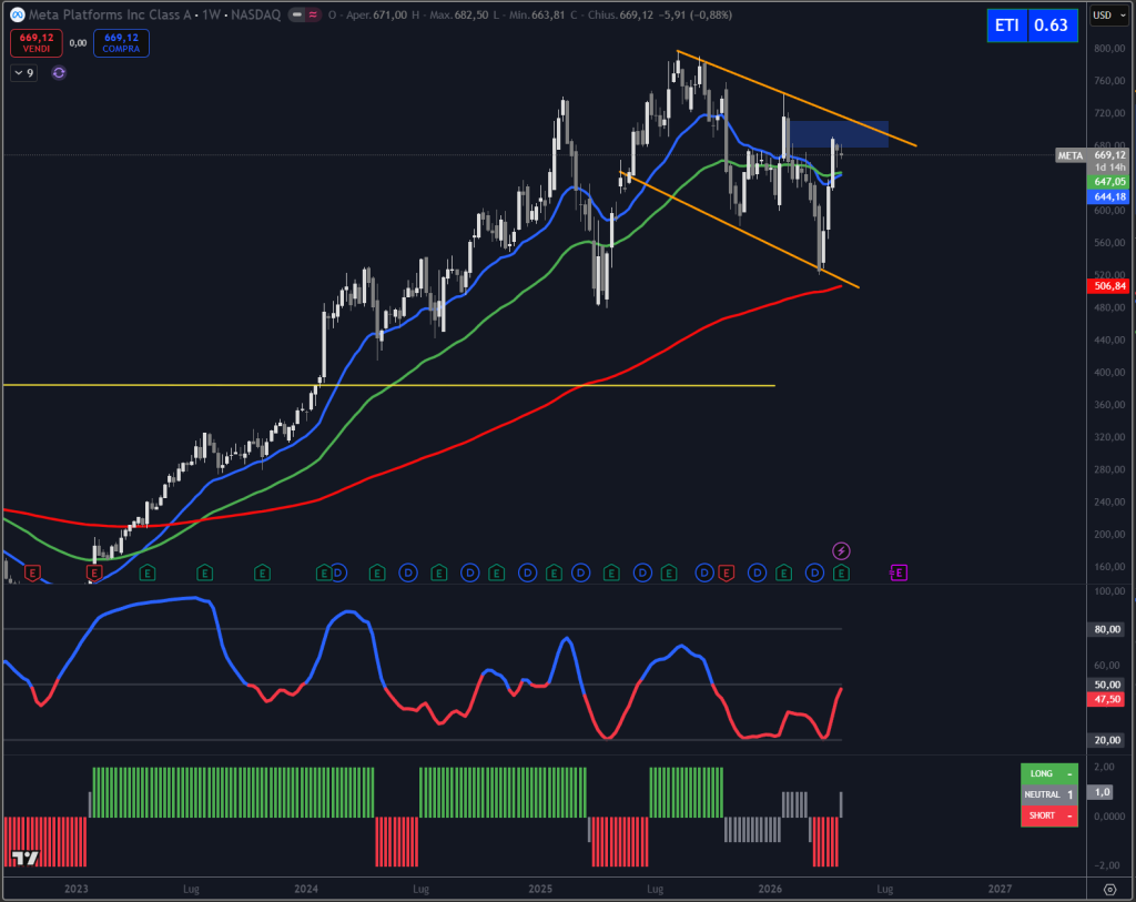 Trendycator® – indicatore proprietario registrato UIBM (domanda n. 302024000182022). Strumento sviluppato dal Circolo degli Investitori per identificare trend e regimi di mercato su azioni, ETF e obbligazioni. 