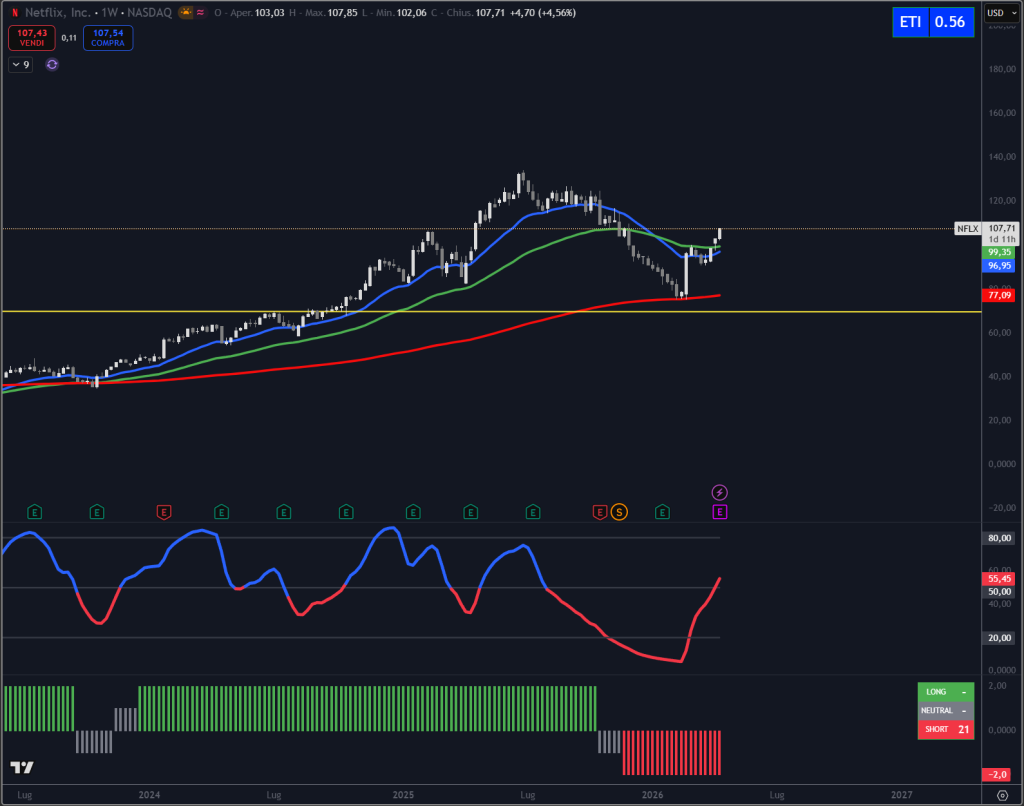 Trendycator® – indicatore proprietario registrato UIBM (domanda n. 302024000182022). Strumento sviluppato dal Circolo degli Investitori per identificare trend e regimi di mercato su azioni, ETF e obbligazioni. 