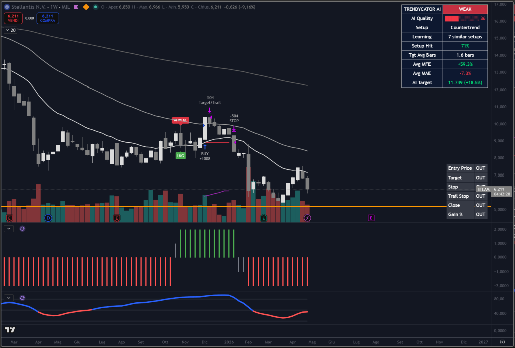 Trendycator® – indicatore proprietario registrato UIBM (domanda n. 302024000182022). Strumento sviluppato dal Circolo degli Investitori per identificare trend e regimi di mercato su azioni, ETF e obbligazioni. 