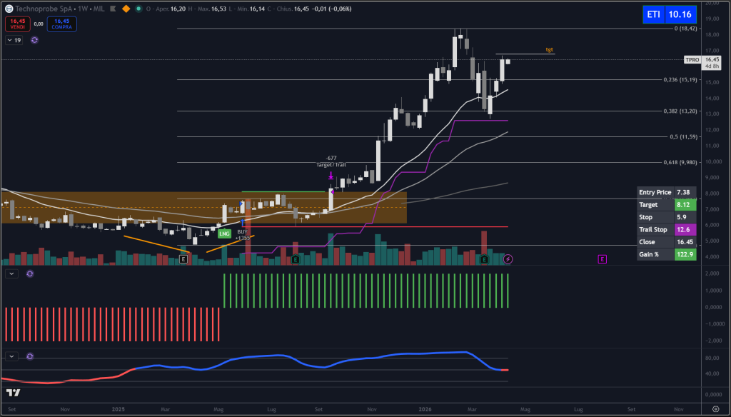 Trendycator® – indicatore proprietario registrato UIBM (domanda n. 302024000182022). Strumento sviluppato dal Circolo degli Investitori per identificare trend e regimi di mercato su azioni, ETF e obbligazioni.