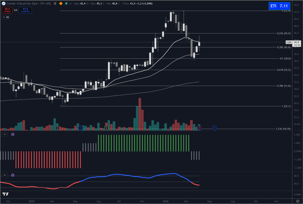Trendycator® – indicatore proprietario registrato UIBM (domanda n. 302024000182022). Strumento sviluppato dal Circolo degli Investitori per identificare trend e regimi di mercato su azioni, ETF e obbligazioni. 