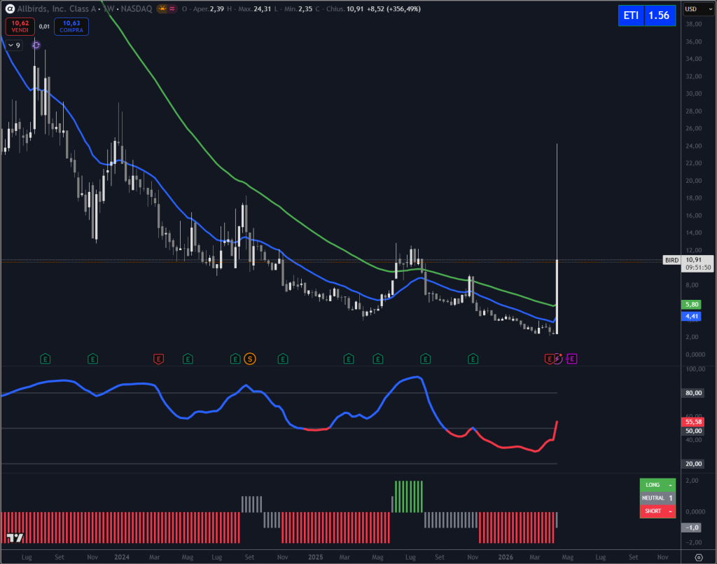 Trendycator® – indicatore proprietario registrato UIBM (domanda n. 302024000182022). Strumento sviluppato dal Circolo degli Investitori per identificare trend e regimi di mercato su azioni, ETF e obbligazioni. 