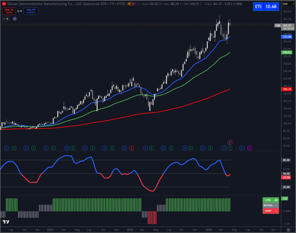 Trendycator® – indicatore proprietario registrato UIBM (domanda n. 302024000182022). Strumento sviluppato dal Circolo degli Investitori per identificare trend e regimi di mercato su azioni, ETF e obbligazioni. 