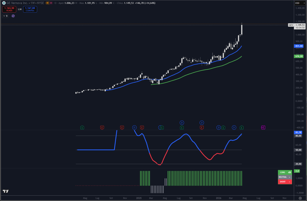 Trendycator® – indicatore proprietario registrato UIBM (domanda n. 302024000182022). Strumento sviluppato dal Circolo degli Investitori per identificare trend e regimi di mercato su azioni, ETF e obbligazioni. 