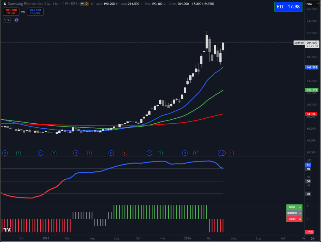 Trendycator® – indicatore proprietario registrato UIBM (domanda n. 302024000182022). Strumento sviluppato dal Circolo degli Investitori per identificare trend e regimi di mercato su azioni, ETF e obbligazioni. 