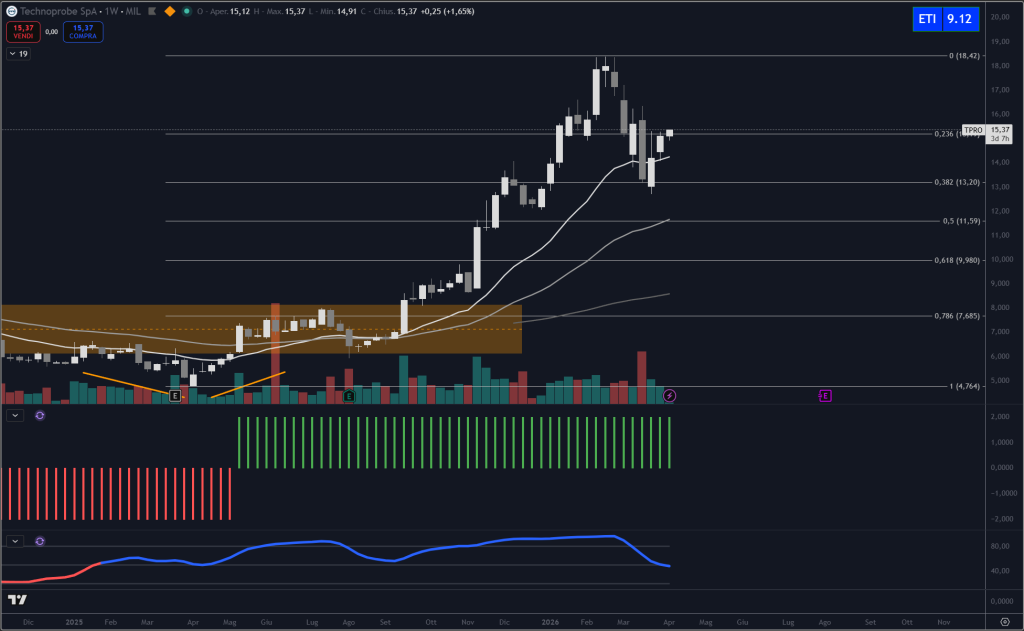 Trendycator® – indicatore proprietario registrato UIBM (domanda n. 302024000182022). Strumento sviluppato dal Circolo degli Investitori per identificare trend e regimi di mercato su azioni, ETF e obbligazioni.