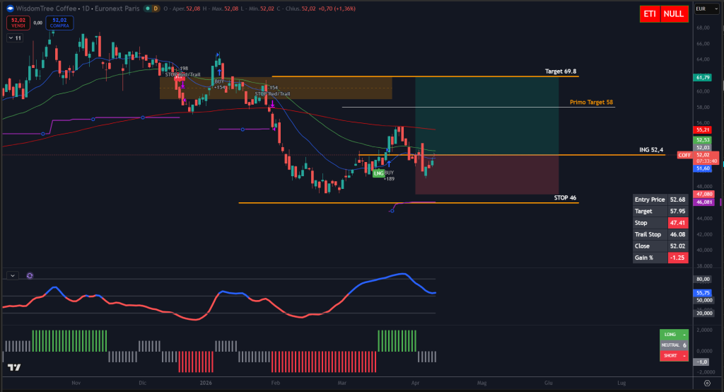 Trendycator® – indicatore proprietario registrato UIBM (domanda n. 302024000182022). Strumento sviluppato dal Circolo degli Investitori per identificare trend e regimi di mercato su azioni, ETF e obbligazioni.