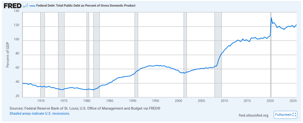 Debito federale USA. Fonte: FRED.