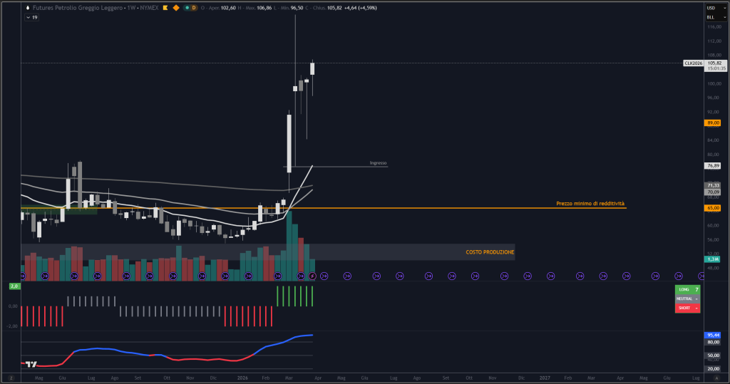 Trendycator® – indicatore proprietario registrato UIBM (domanda n. 302024000182022). Strumento sviluppato dal Circolo degli Investitori per identificare trend e regimi di mercato su azioni, ETF e obbligazioni.
