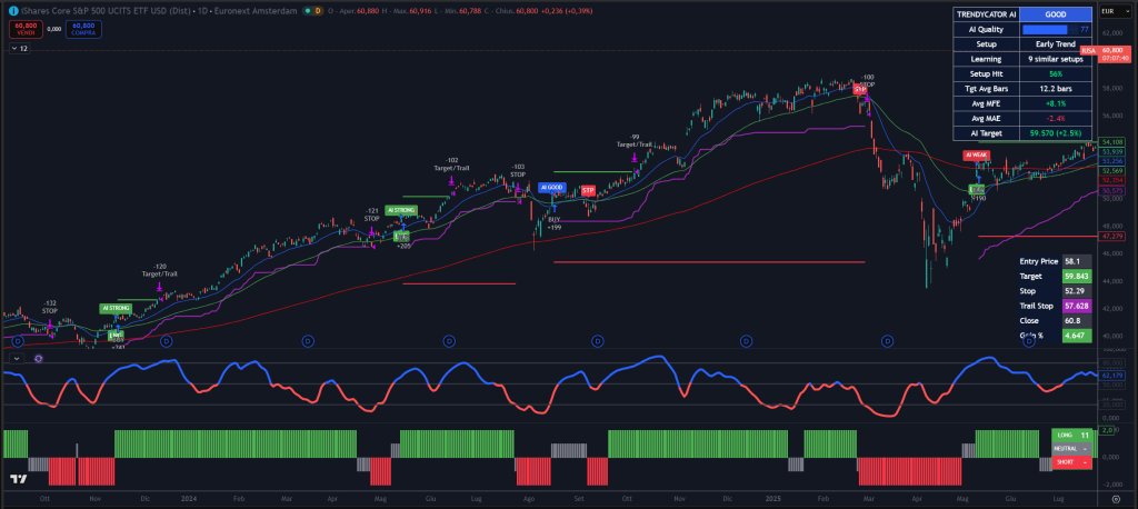 Trendycator® – indicatore proprietario registrato UIBM (domanda n. 302024000182022). Strumento sviluppato dal Circolo degli Investitori per identificare trend e regimi di mercato su azioni, ETF e obbligazioni. 