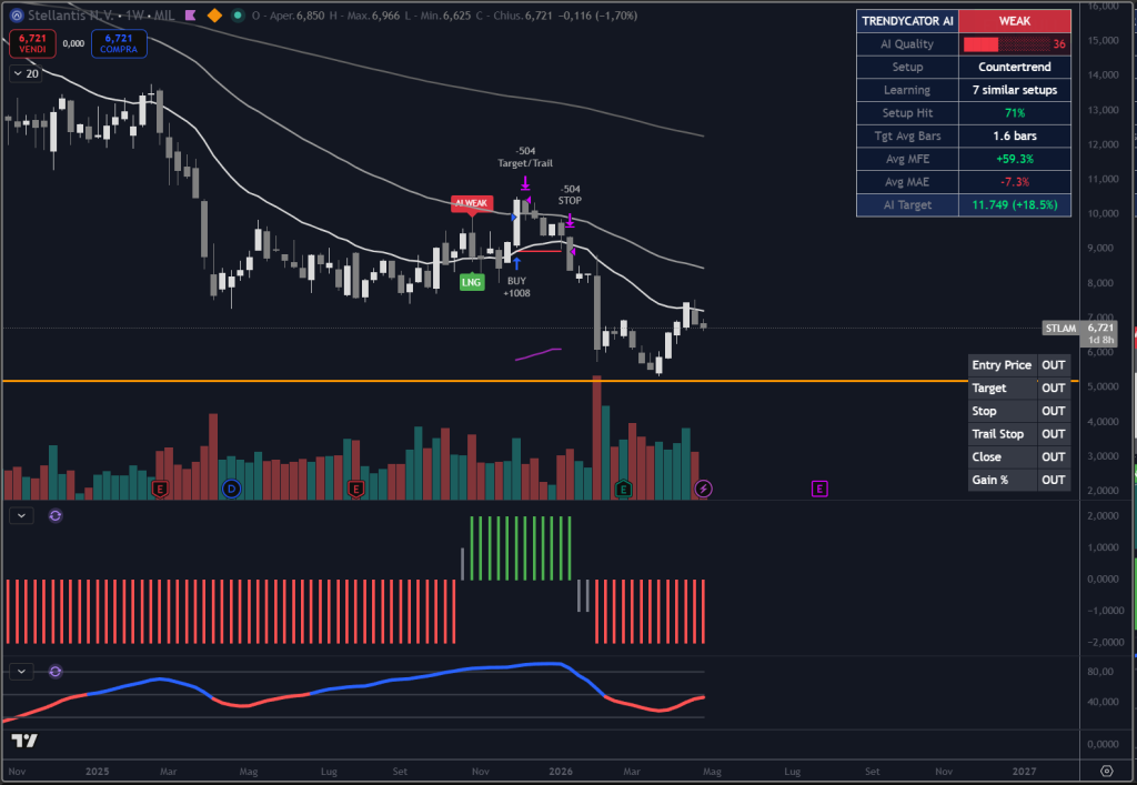 Trendycator® – indicatore proprietario registrato UIBM (domanda n. 302024000182022). Strumento sviluppato dal Circolo degli Investitori per identificare trend e regimi di mercato su azioni, ETF e obbligazioni. 