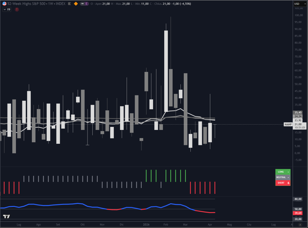 Grafico TradingView dell’indice INDEX:MAHP, che mostra il numero di componenti dell’S&P 500 su nuovi massimi a 52 settimane. Il valore visibile è 21, segnalando una partecipazione limitata al rialzo dell’indice.