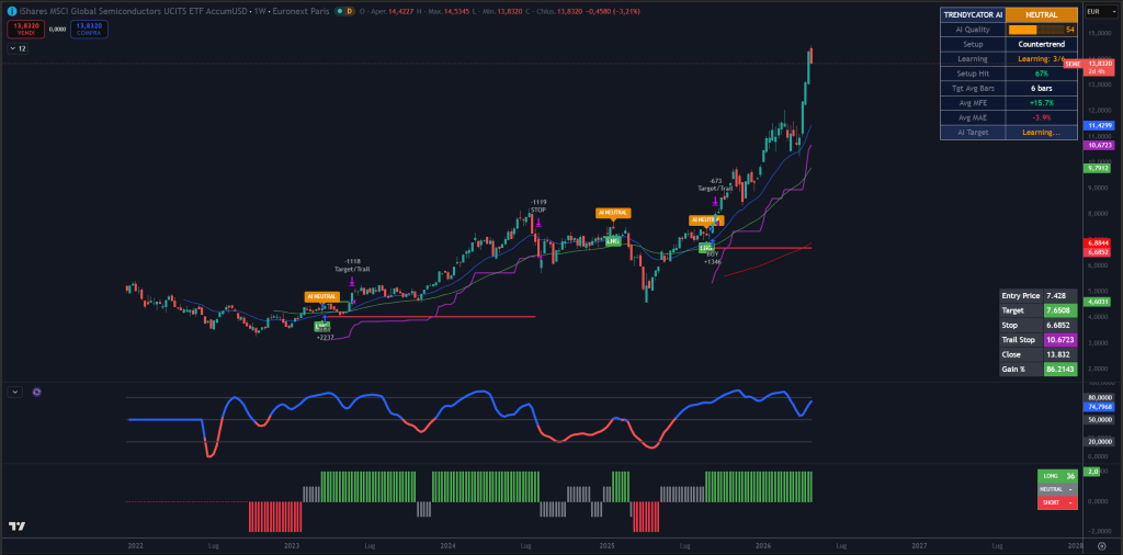 Trendycator® – indicatore proprietario registrato UIBM (domanda n. 302024000182022). Strumento sviluppato dal Circolo degli Investitori per identificare trend e regimi di mercato su azioni, ETF e obbligazioni. 