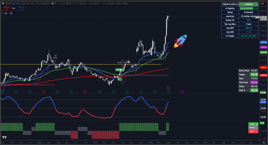 Trendycator® – indicatore proprietario registrato UIBM (domanda n. 302024000182022). Strumento sviluppato dal Circolo degli Investitori per identificare trend e regimi di mercato su azioni, ETF e obbligazioni.
