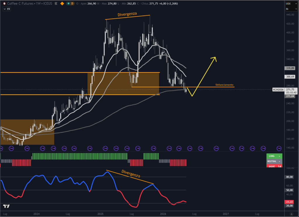 Grafico settimanale dei futures sul caffè arabica, con prezzo in area 271 e indicazioni tecniche su divergenza, sbilanciamento e possibile reazione dai supporti.