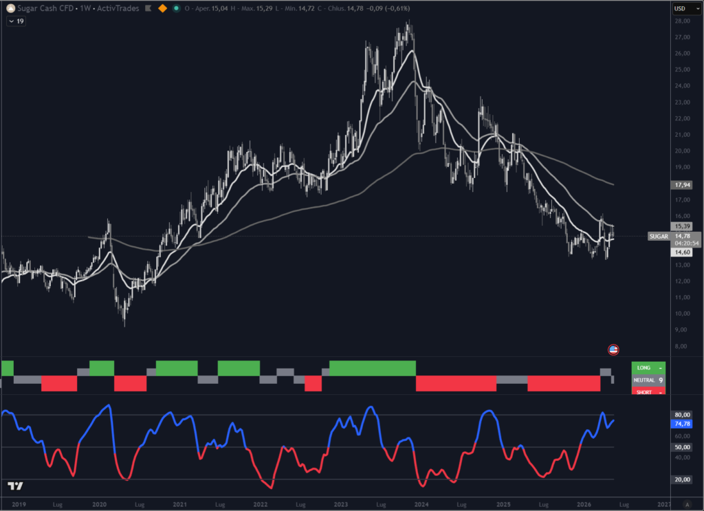 Grafico dei futures sullo zucchero, con focus sul possibile impatto combinato di El Niño, India, petrolio ed etanolo sui prezzi.