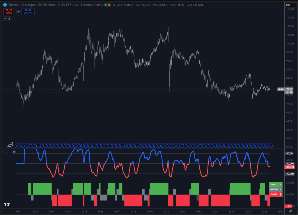 Trendycator® – indicatore proprietario registrato UIBM (domanda n. 302024000182022). Strumento sviluppato dal Circolo degli Investitori per identificare trend e regimi di mercato su azioni, ETF e obbligazioni.
