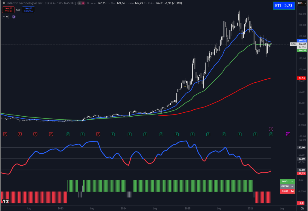 Trendycator® – indicatore proprietario registrato UIBM (domanda n. 302024000182022). Strumento sviluppato dal Circolo degli Investitori per identificare trend e regimi di mercato su azioni, ETF e obbligazioni. 