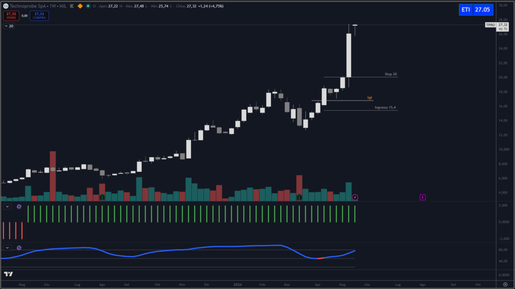 Trendycator® – indicatore proprietario registrato UIBM (domanda n. 302024000182022). Strumento sviluppato dal Circolo degli Investitori per identificare trend e regimi di mercato su azioni, ETF e obbligazioni.