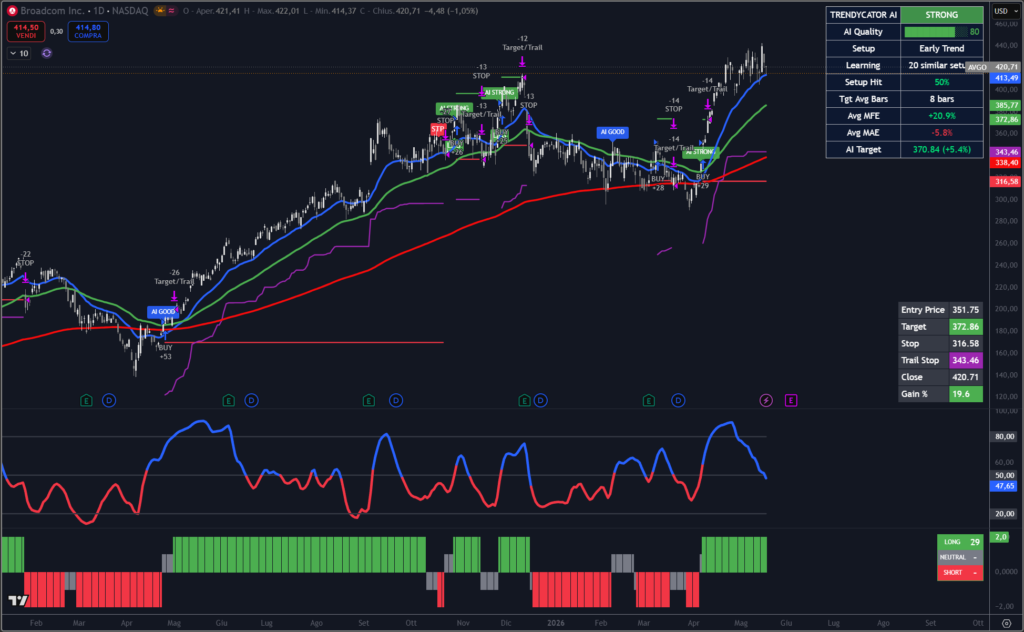 Grafico giornaliero di Broadcom con indicatore Trendycator® in trend rialzista e prezzo vicino ai massimi recenti.