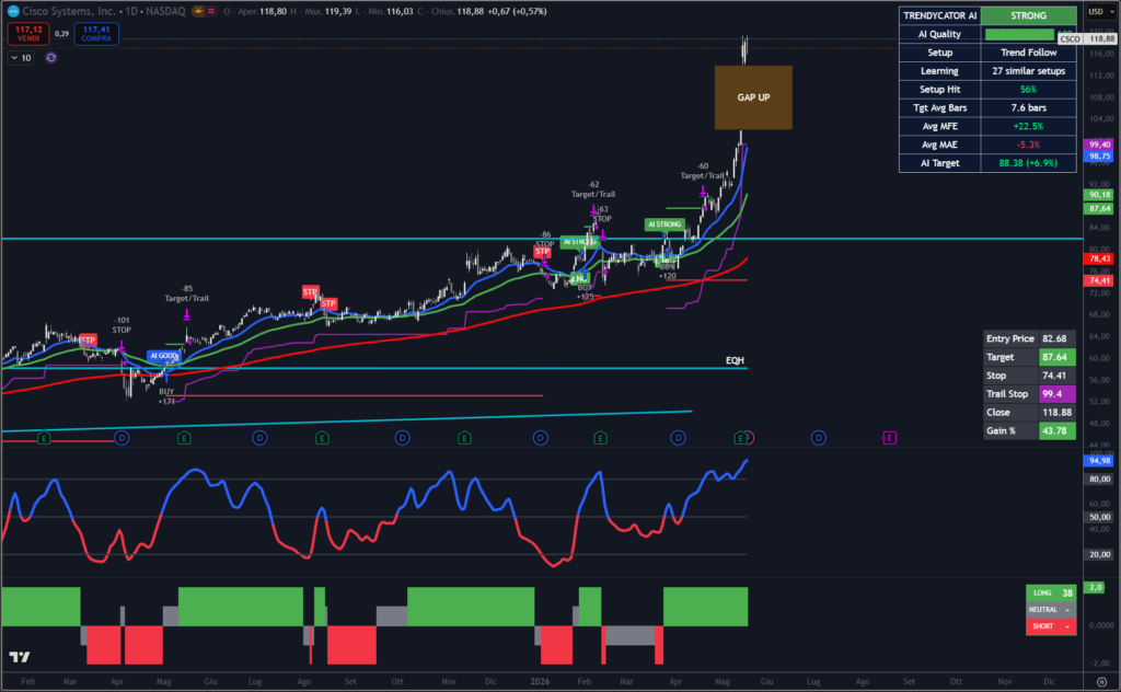 Grafico giornaliero di Cisco Systems con indicatore Trendycator® in trend rialzista e gap up evidenziato dopo i risultati trimestrali.