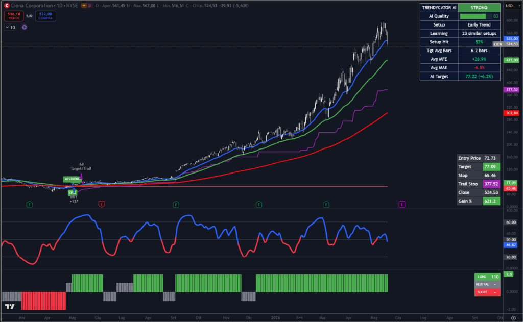 Grafico giornaliero di Ciena con indicatore Trendycator® in trend rialzista e lunga fase di forza relativa.