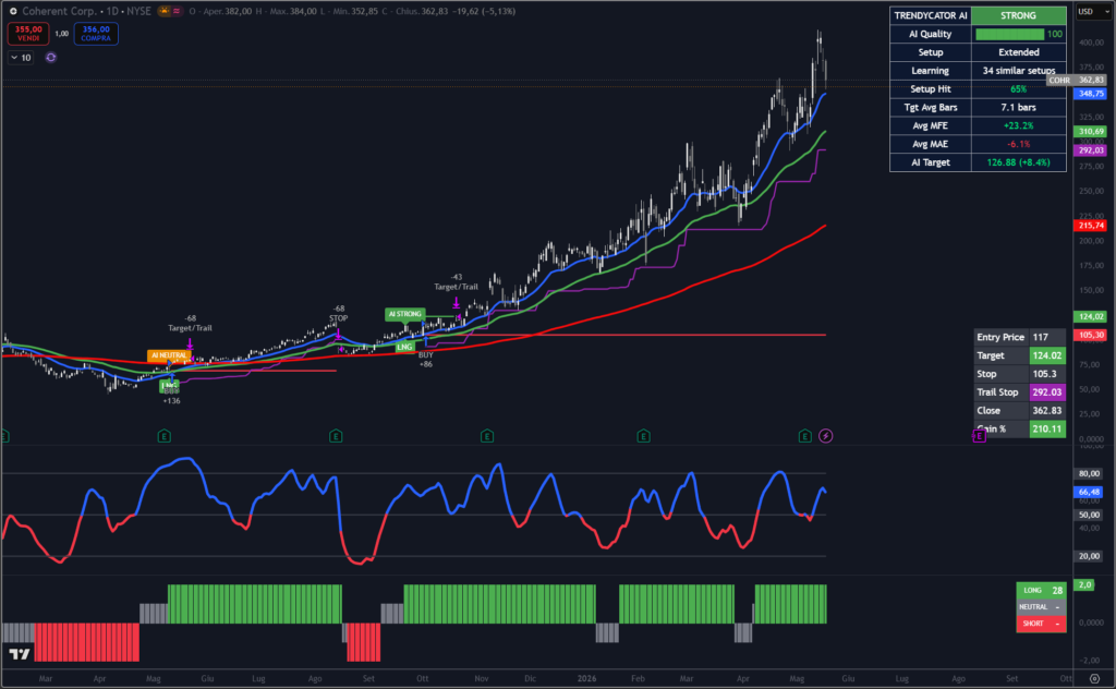 Grafico giornaliero di Coherent con indicatore Trendycator® in trend rialzista e forte apprezzamento del titolo.