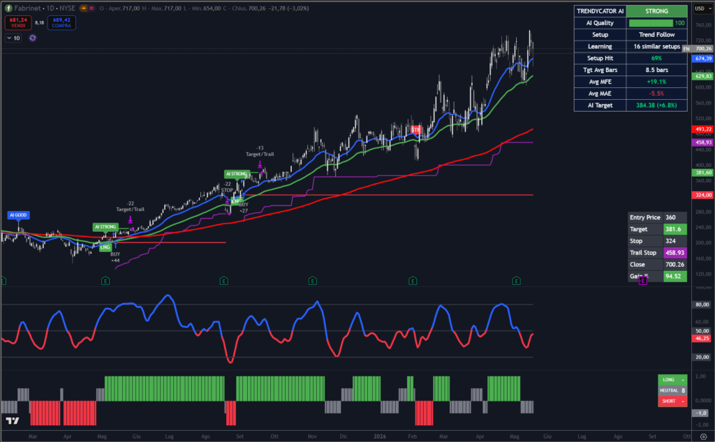 Grafico giornaliero di Fabrinet con indicatore Trendycator® in trend rialzista e titolo vicino ai massimi recenti.