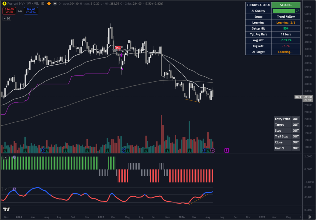 Grafico weekly di Ferrari NV a Piazza Affari, con il titolo in forte correzione dopo il debutto della Ferrari Luce e il nostro Oscillator in divergenza positiva rispetto ai prezzi.