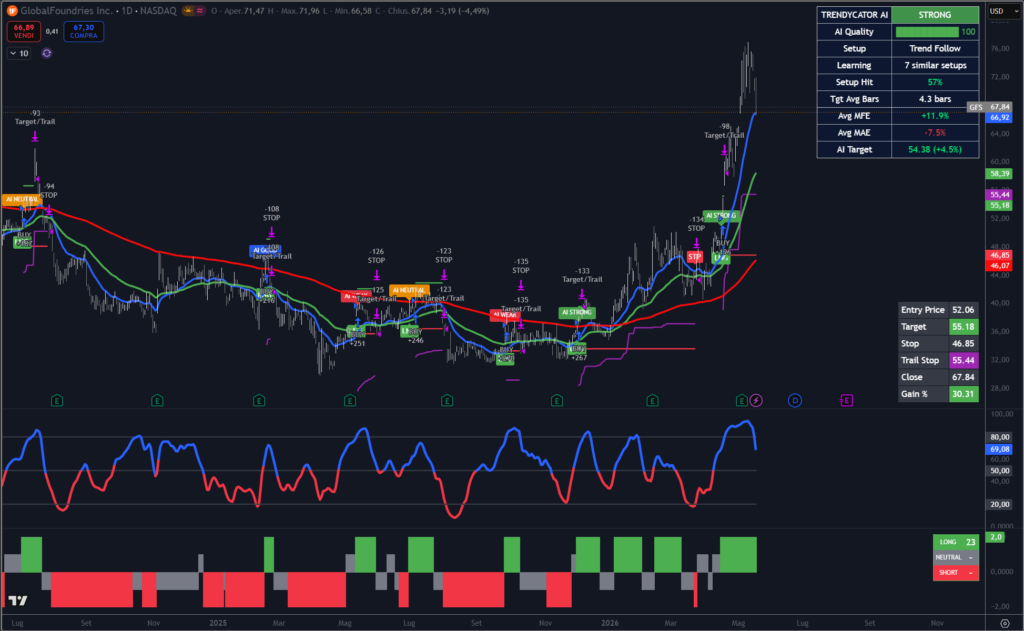 Grafico giornaliero di GlobalFoundries con indicatore Trendycator® in trend rialzista dopo una fase prolungata di debolezza.