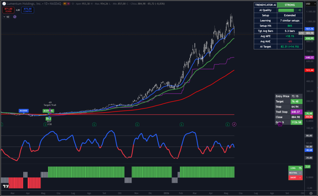 Grafico giornaliero di Lumentum con indicatore Trendycator® in trend rialzista e forte crescita del titolo nel periodo analizzato.