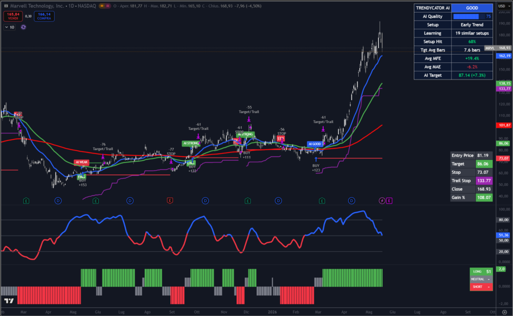 Grafico giornaliero di Marvell Technology con indicatore Trendycator® in trend rialzista e recente forte accelerazione del titolo.