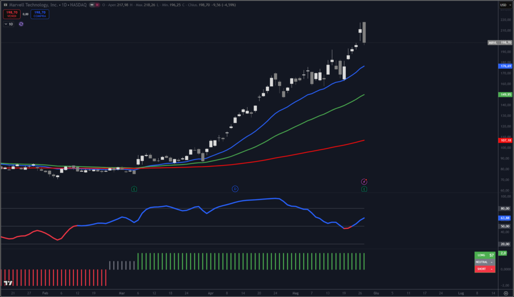 Analisi del grafico Marvell su scala weekly con Trendycator®.