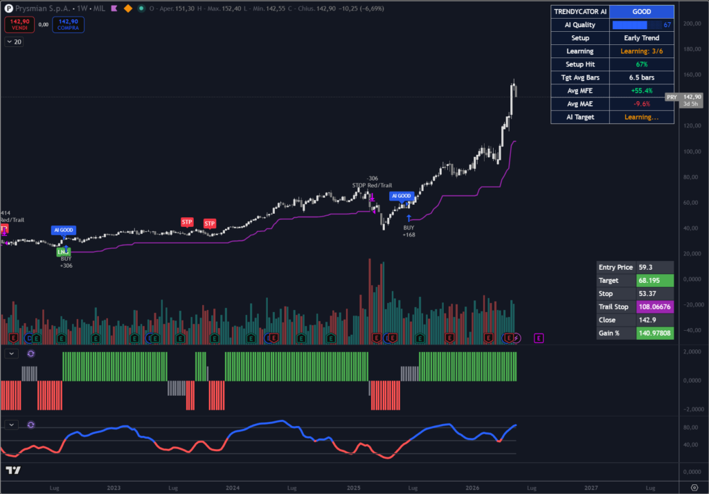 Grafico weekly di Prysmian con indicatore Trendycator® in trend rialzista e forte movimento del titolo nel 2026.
