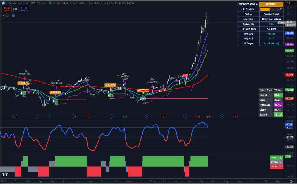 Grafico giornaliero di STMicroelectronics su Borsa Italiana con indicatore Trendycator® in fase neutrale dopo un forte rialzo.