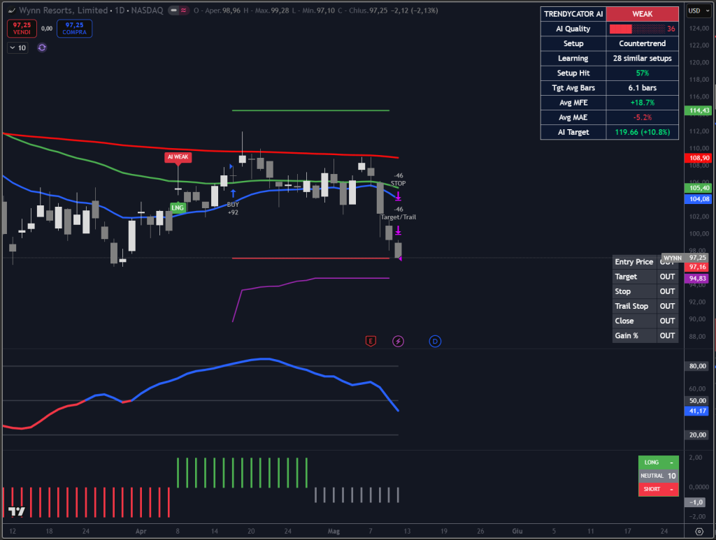 Trendycator® – indicatore proprietario registrato UIBM (domanda n. 302024000182022). Strumento sviluppato dal Circolo degli Investitori per identificare trend e regimi di mercato su azioni, ETF e obbligazioni. 