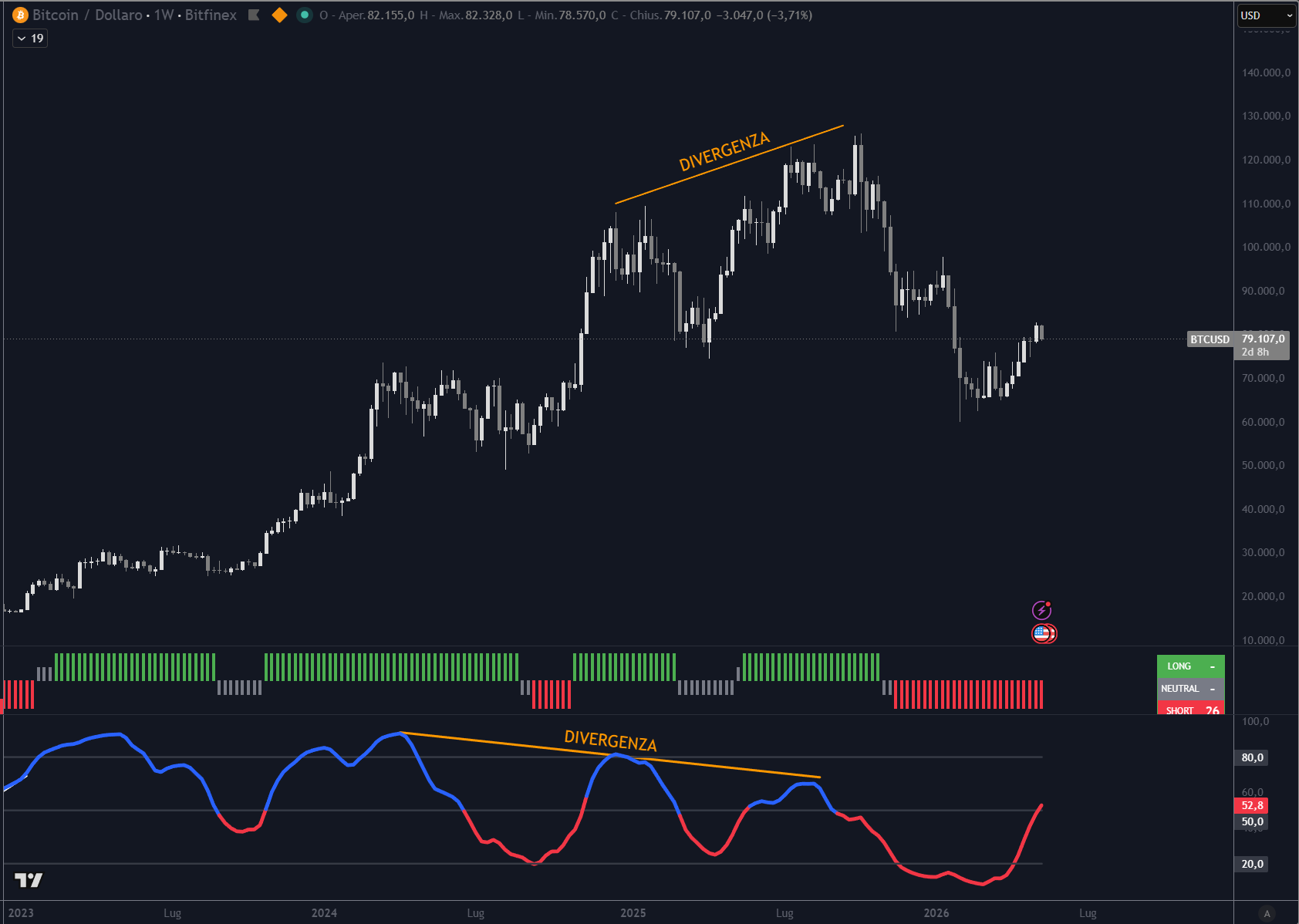 Divergenza negativa tra Bitcoin e Oscillator su scala weekly a novembre 2025