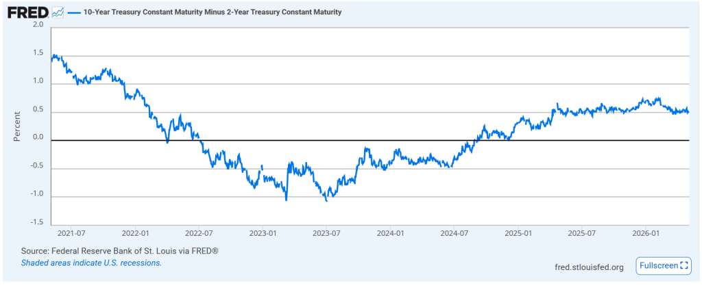 Differenziale tra rendimento Treasury USA a 10 anni e rendimento Treasury USA a 2 anni, utile per leggere la forma della curva dei rendimenti.
