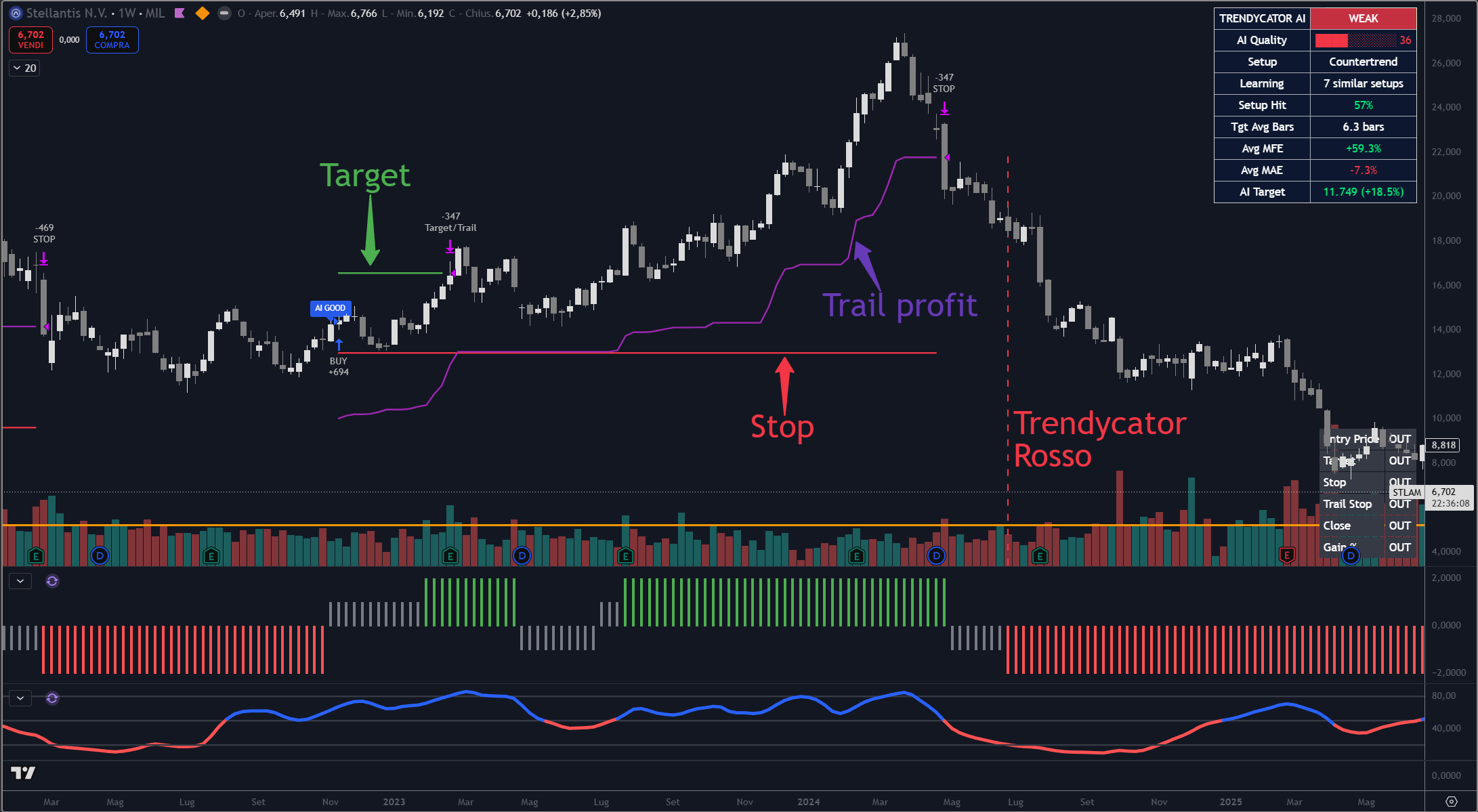 Esempio TRI Indicator su Stellantis con trail profit, stop e passaggio successivo del Trendycator a rosso