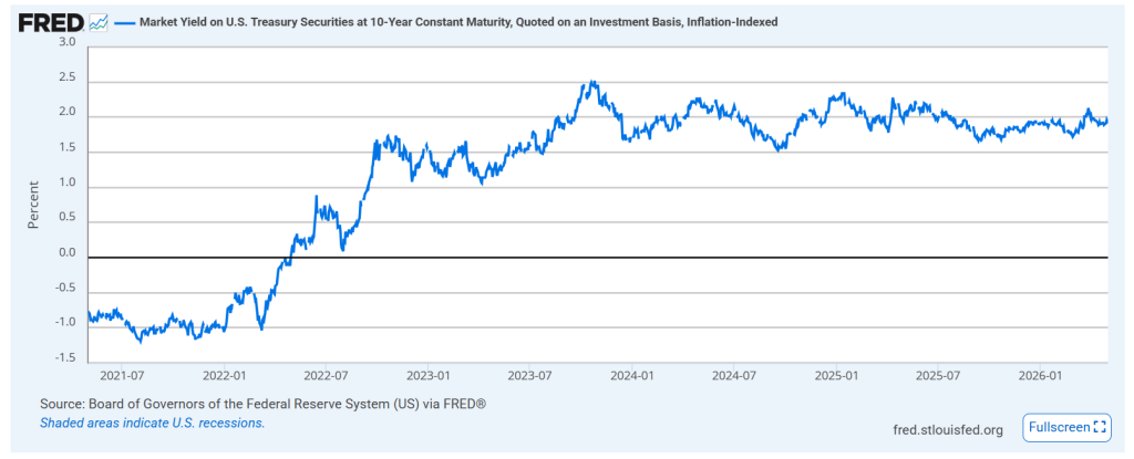 Rendimento reale dei Treasury Inflation-Indexed Securities USA a 10 anni secondo la serie FRED DFII10.