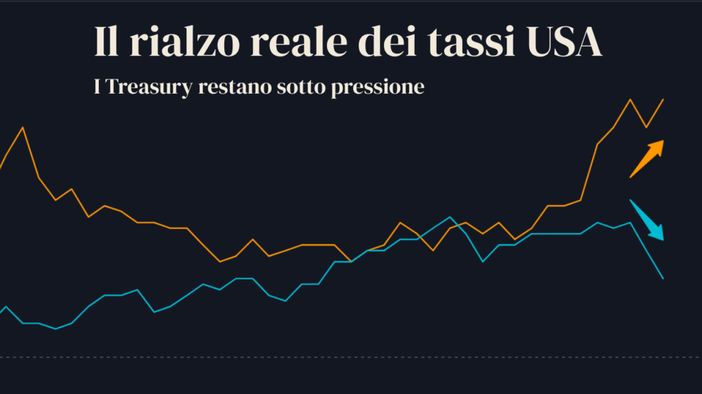 I tassi USA restano alti anche se il petrolio smette di salire Variazione in punti base dal 27 febbraio 2026 del rendimento reale USA a 10 anni e del breakeven inflation USA a 10 anni. La curva arancione mostra il rendimento reale; la curva azzurra mostra l’inflazione attesa implicita nel mercato obbligazionario.