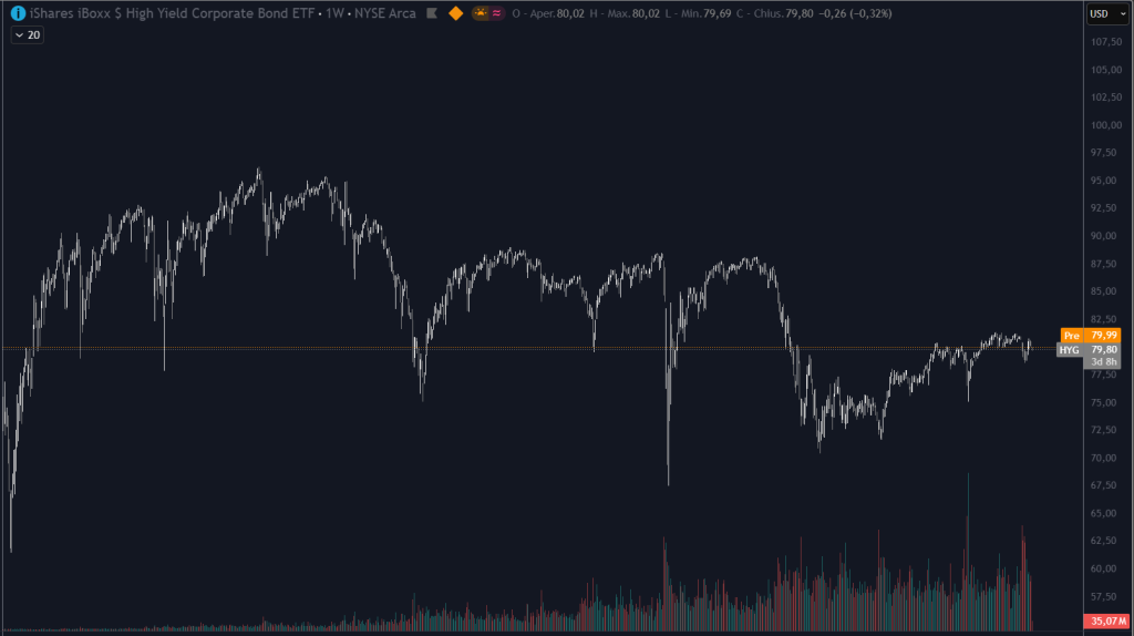 Grafico weekly dell’ETF iShares iBoxx $ High Yield Corporate Bond ETF, usato come proxy dell’appetito per il rischio credito.