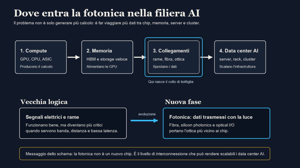 Schema della filiera AI che mostra la fotonica come livello di interconnessione tra compute, memoria e data center.