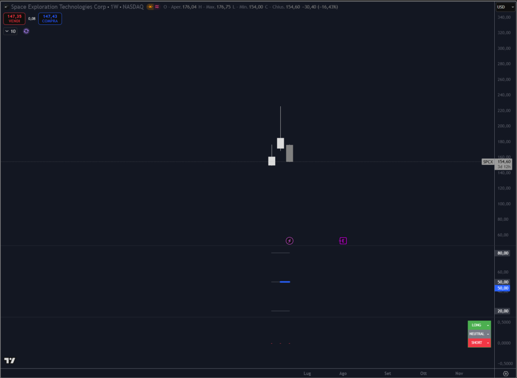 Titolo SpaceX analizzato con Trendycator® – indicatore proprietario registrato UIBM (domanda n. 302024000182022). Strumento sviluppato dal Circolo degli Investitori per identificare trend e regimi di mercato su azioni, ETF e obbligazioni.

