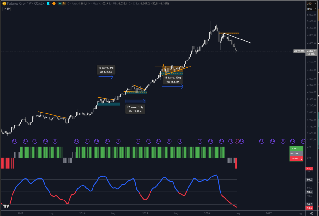 Grafico che rappresenta l'andamento a 3 anni del future sull'oro con l'indicatore Trendycator®