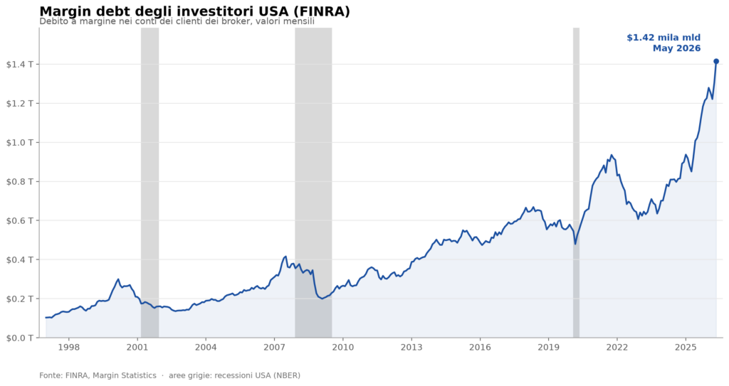 Margin debt degli investitori USA, valori mensili dal 1997. Fonte: FINRA, Margin Statistics.