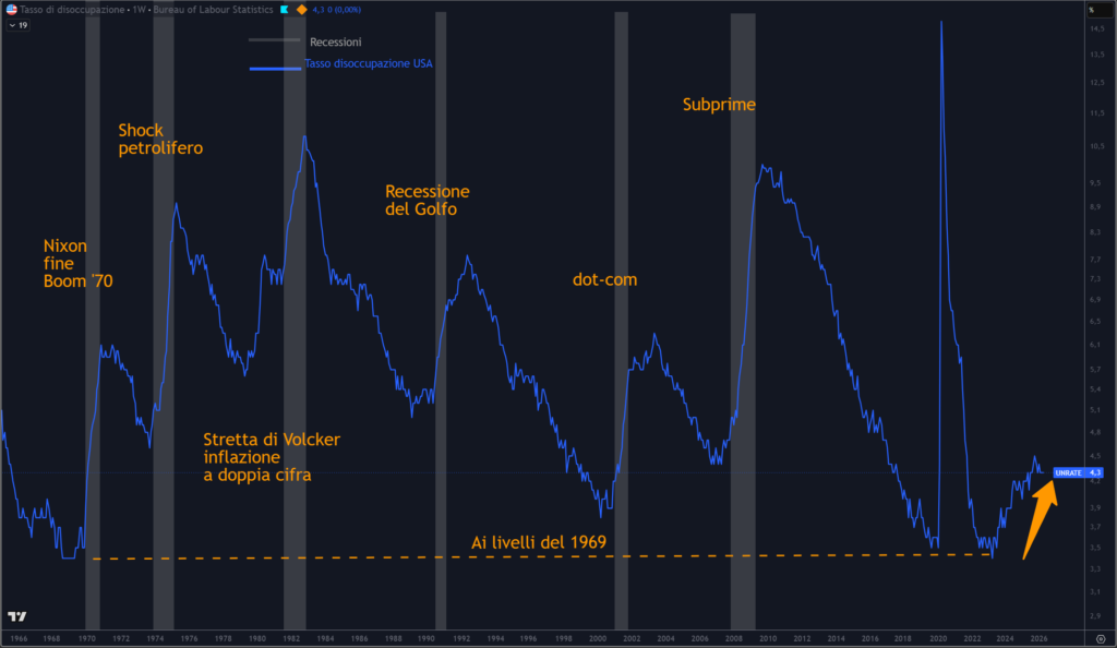 Grafico del tasso di disoccupazione USA dal 1966 al 2026, con bande grigie sulle recessioni etichettate (Nixon, shock petrolifero, Volcker, Recessione del Golfo, dot-com, subprime); una freccia evidenzia la risalita dal minimo del 2023, ai livelli del 1969, fino al 4,3%.

