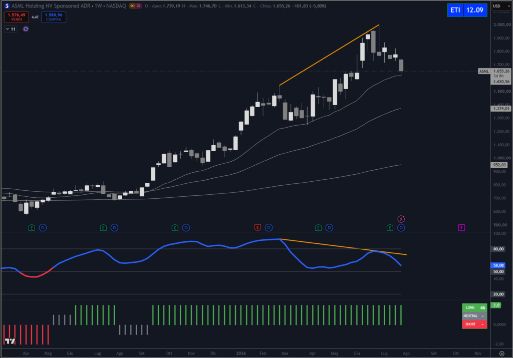 Analisi titolo ASML su scala weekly con il nostro indicatore proprietario Trendycator®.
