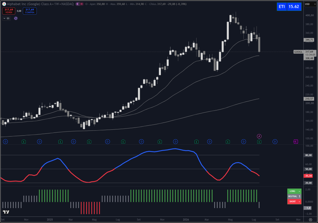 Analisi titolo Alphabet su scala weekly con il nostro indicatore proprietario Trendycator®.